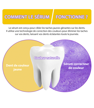 Infographie détaillant le fonctionnement du sérum correcteur de couleur dans le dentifrice Kontrol pour blanchir les dents.